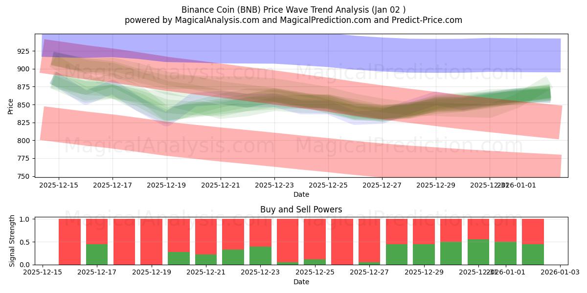  币安币 (BNB) Support and Resistance area (01 Jan) 