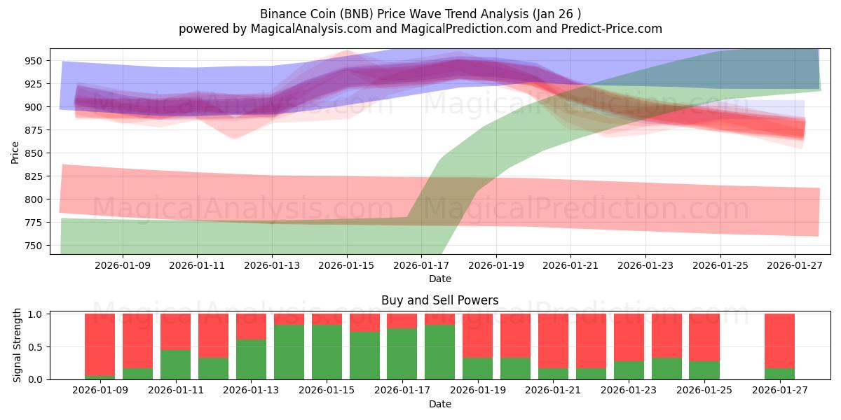  币安币 (BNB) Support and Resistance area (25 Jan) 