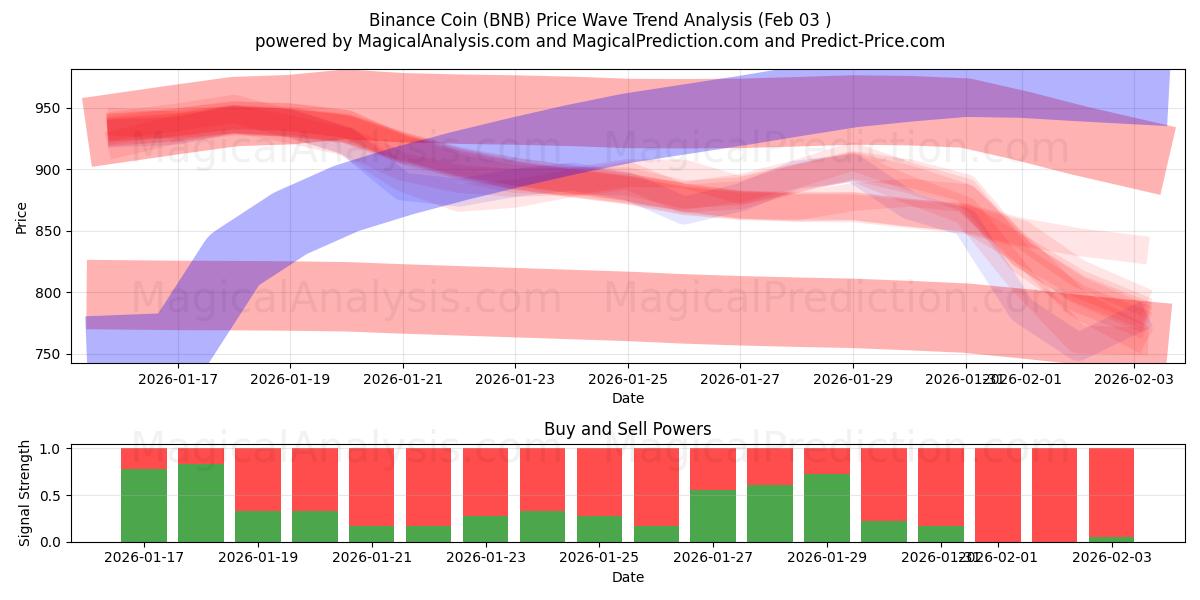  币安币 (BNB) Support and Resistance area (02 Feb) 