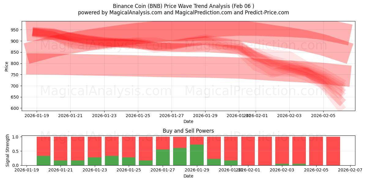  Pièce Binance (BNB) Support and Resistance area (05 Feb) 