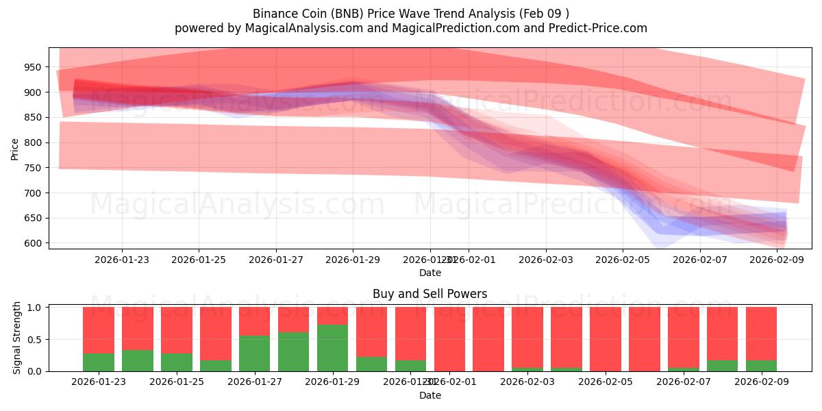  बिनेंस सिक्का (BNB) Support and Resistance area (08 Feb) 