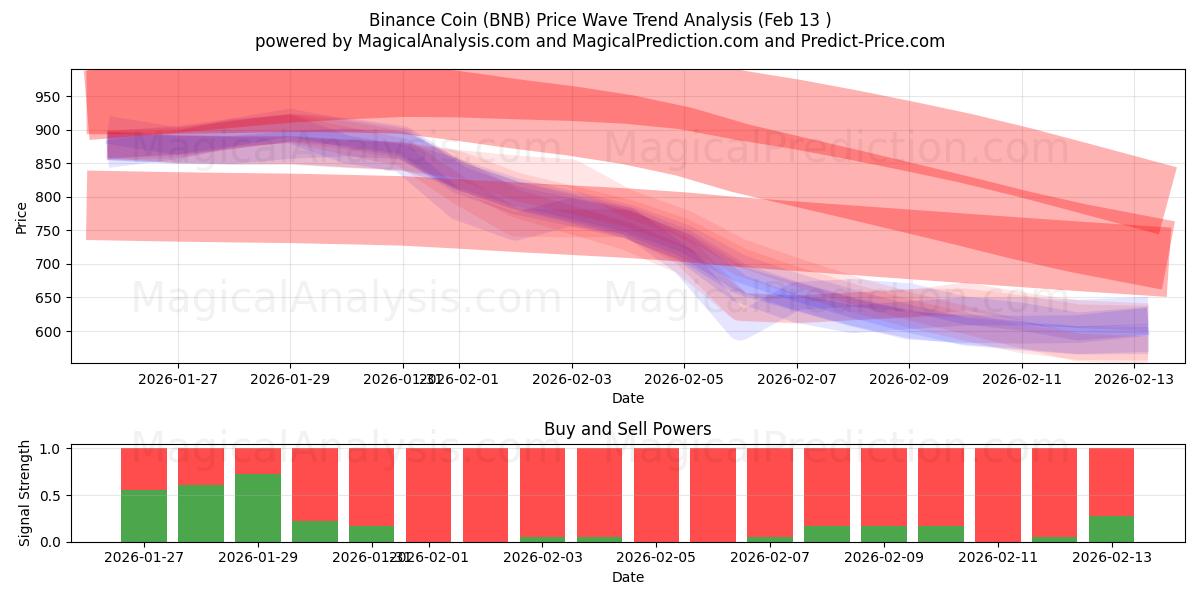  Binance-munt (BNB) Support and Resistance area (12 Feb) 