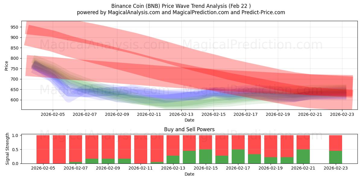  Binance-Münze (BNB) Support and Resistance area (19 Feb) 