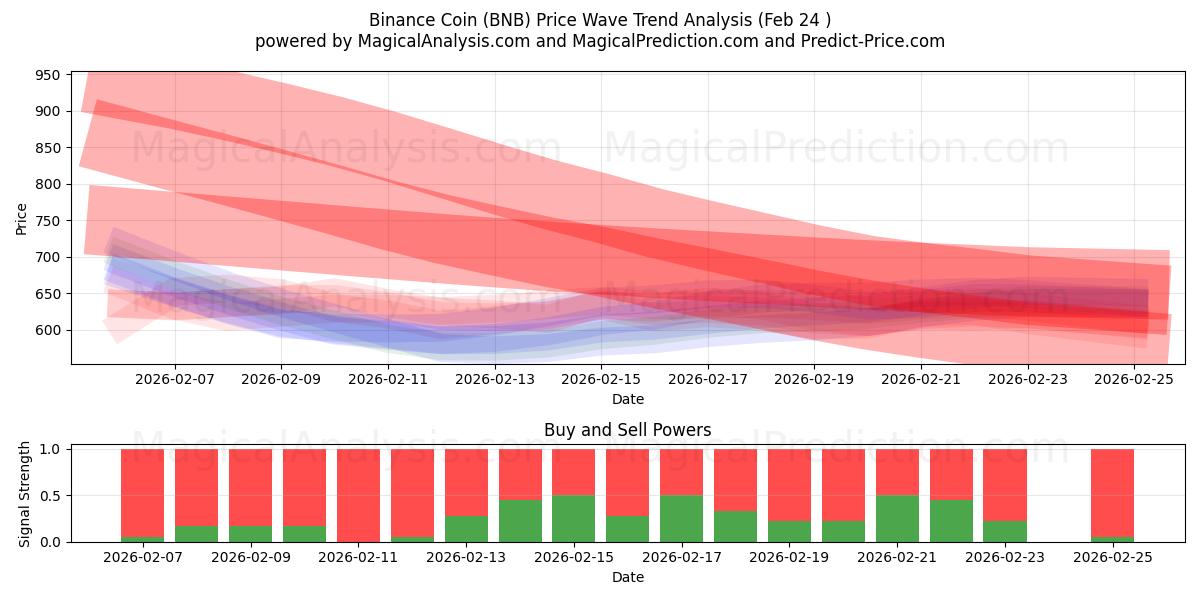  币安币 (BNB) Support and Resistance area (23 Feb) 