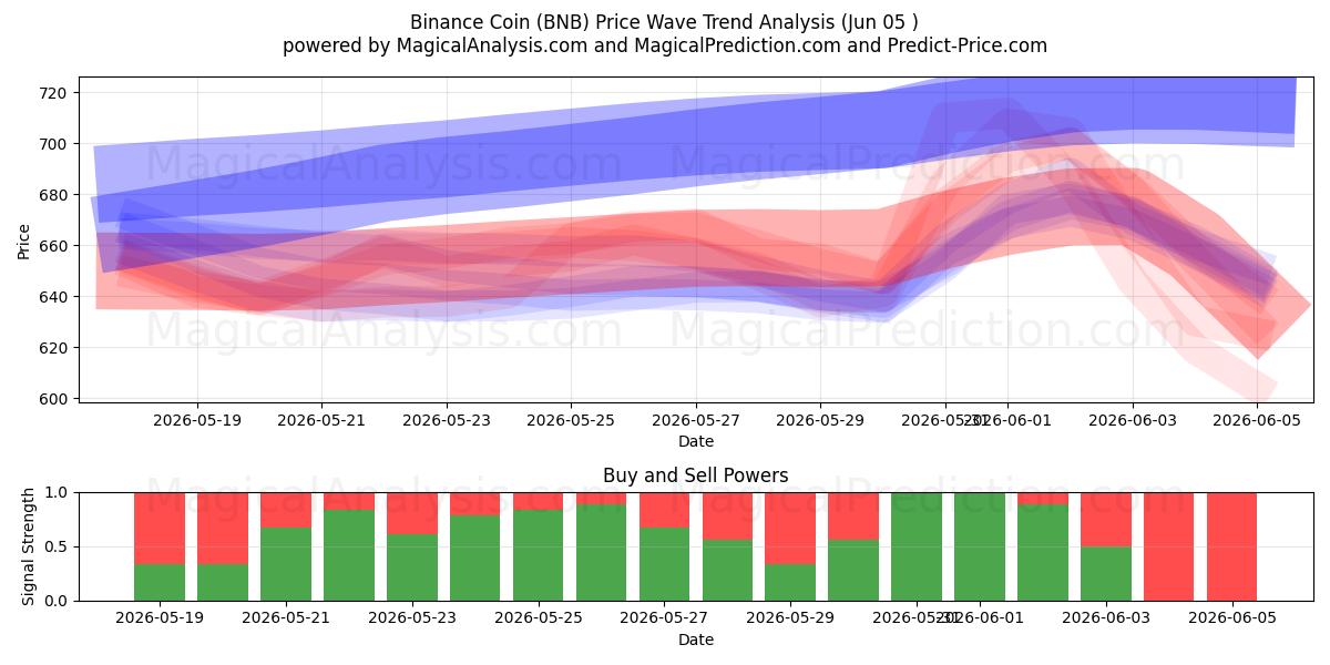  Moeda Binance (BNB) Support and Resistance area (04 Jun) 