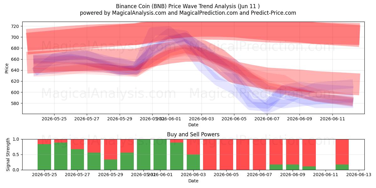  Binance mønt (BNB) Support and Resistance area (08 Jun) 