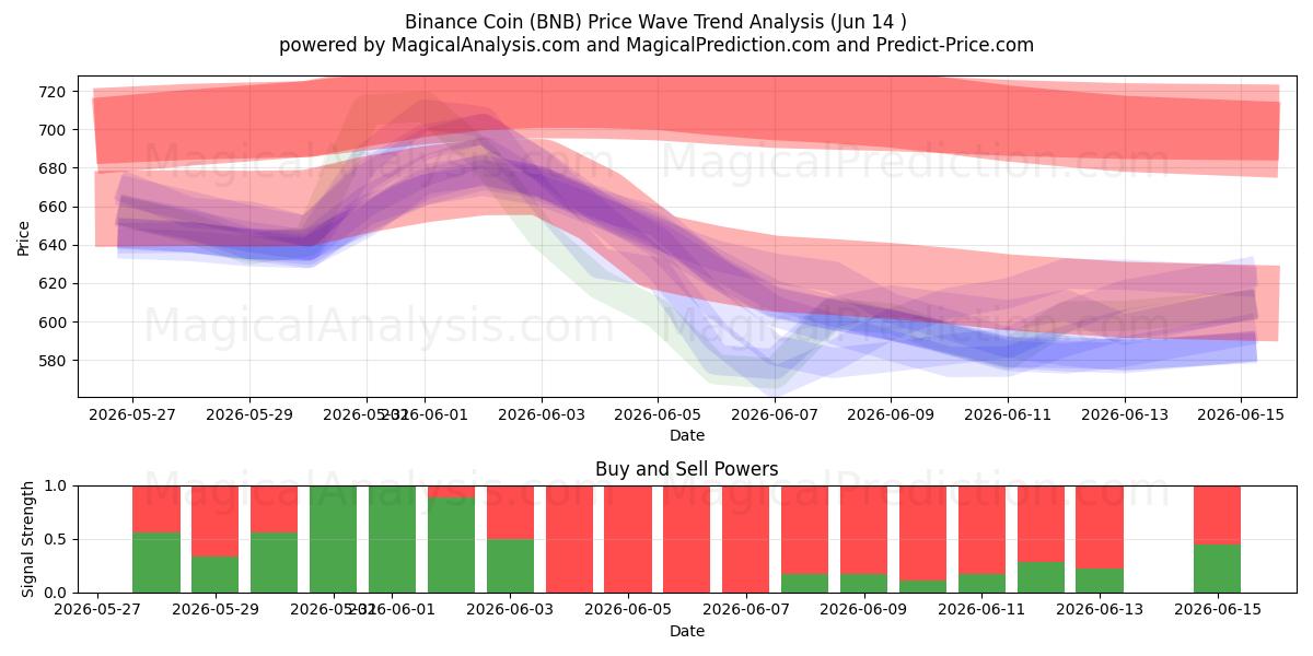  عملة بينانس (BNB) Support and Resistance area (09 Jun) 