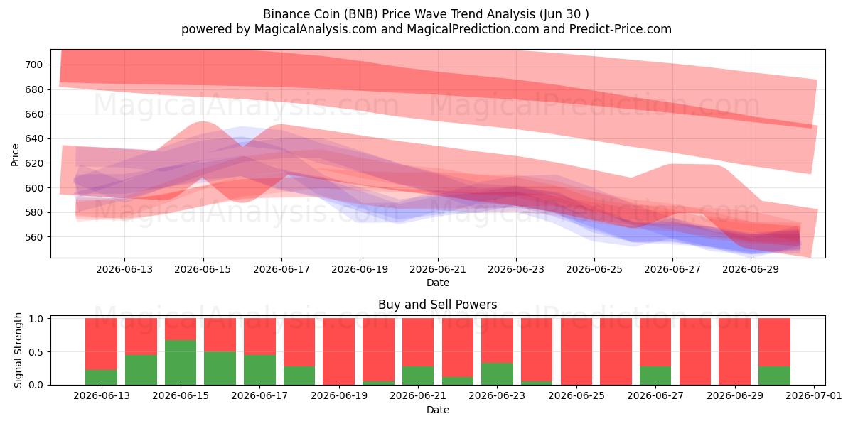  Binance mynt (BNB) Support and Resistance area (29 Jun) 