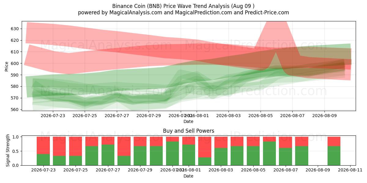  moneda binance (BNB) Support and Resistance area (08 Aug) 