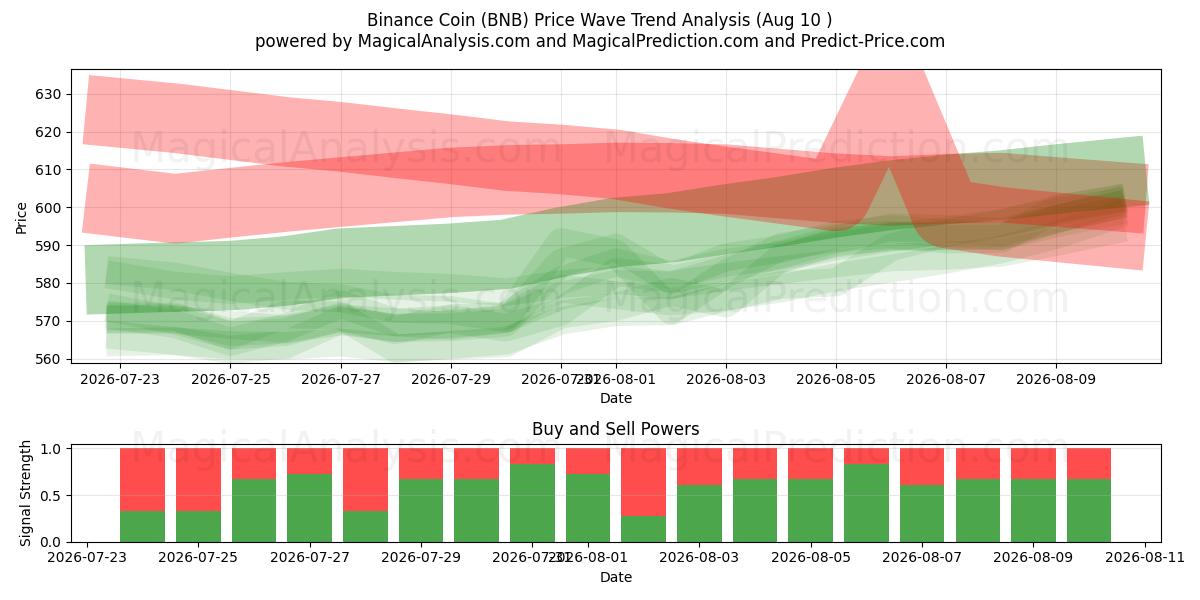  Moeda Binance (BNB) Support and Resistance area (09 Aug) 