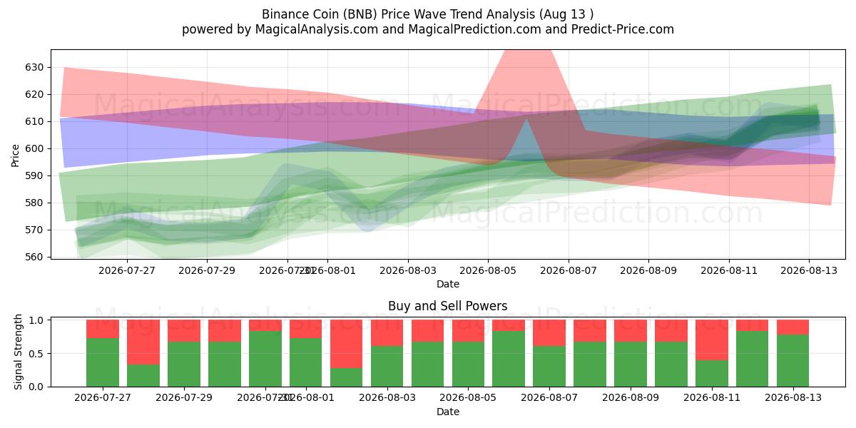  Moneta Binance (BNB) Support and Resistance area (10 Aug) 