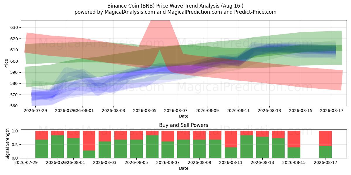  币安币 (BNB) Support and Resistance area (13 Aug) 