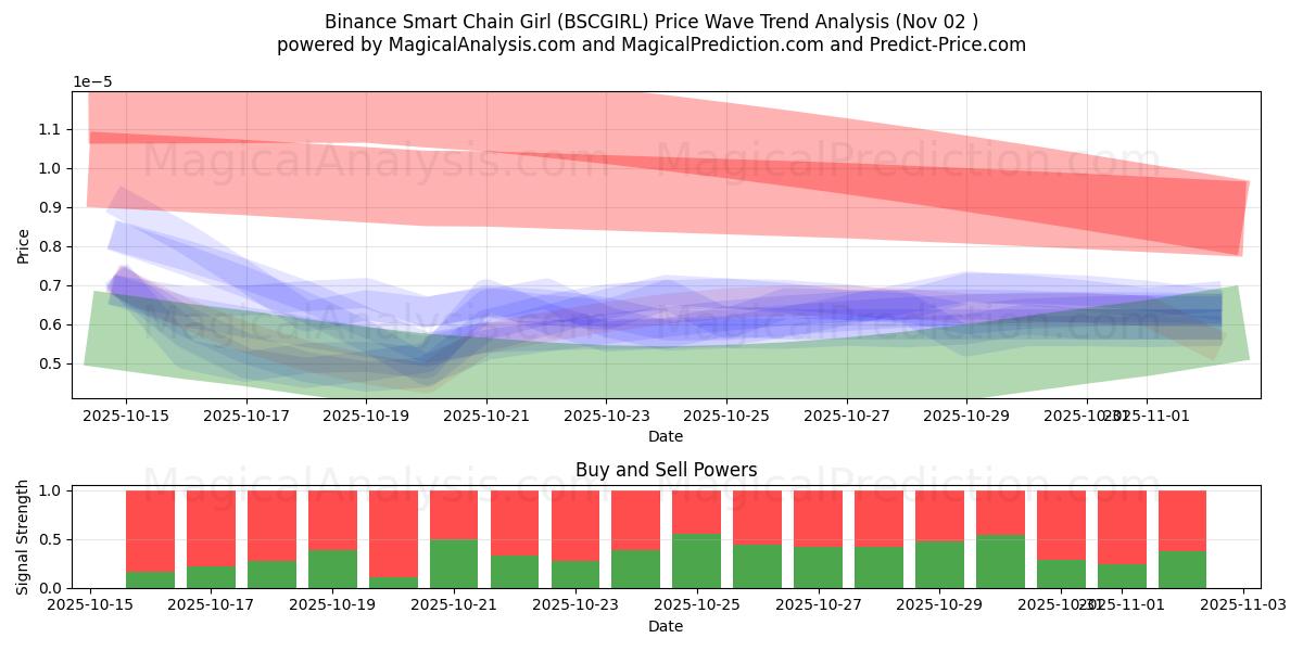  Binance Akıllı Zincir Kızı (BSCGIRL) Support and Resistance area (01 Nov) 