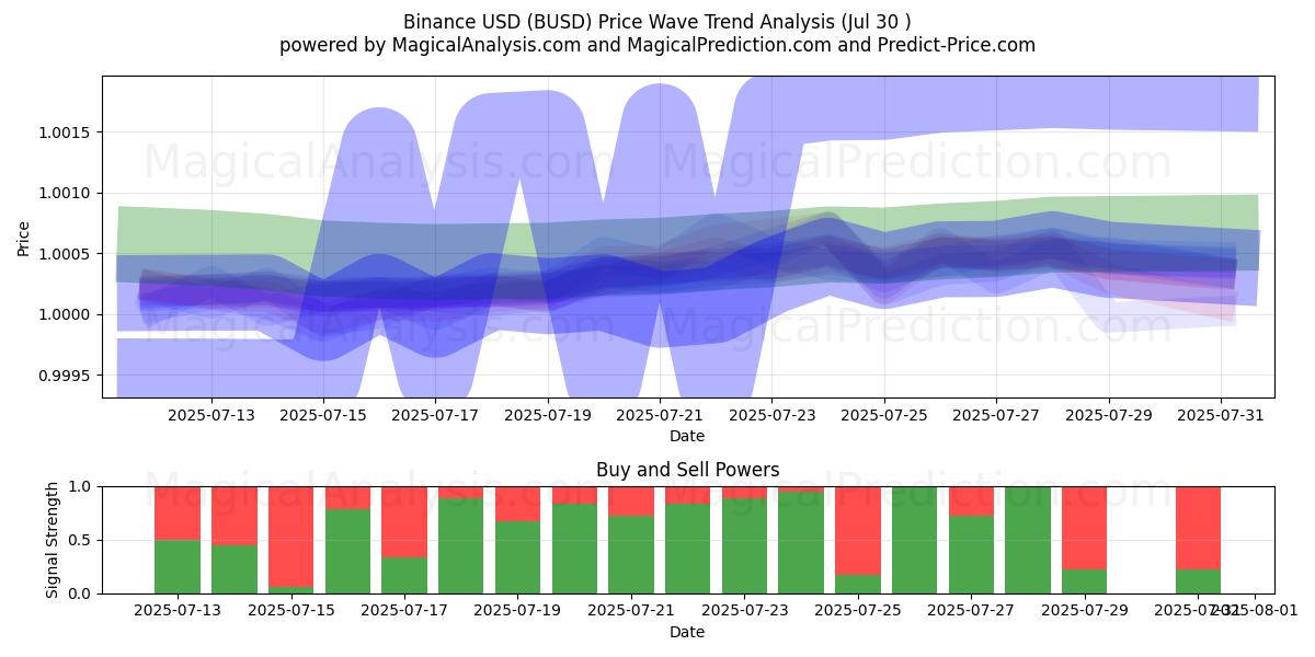  BinanceUSD (BUSD) Support and Resistance area (28 Jul) 