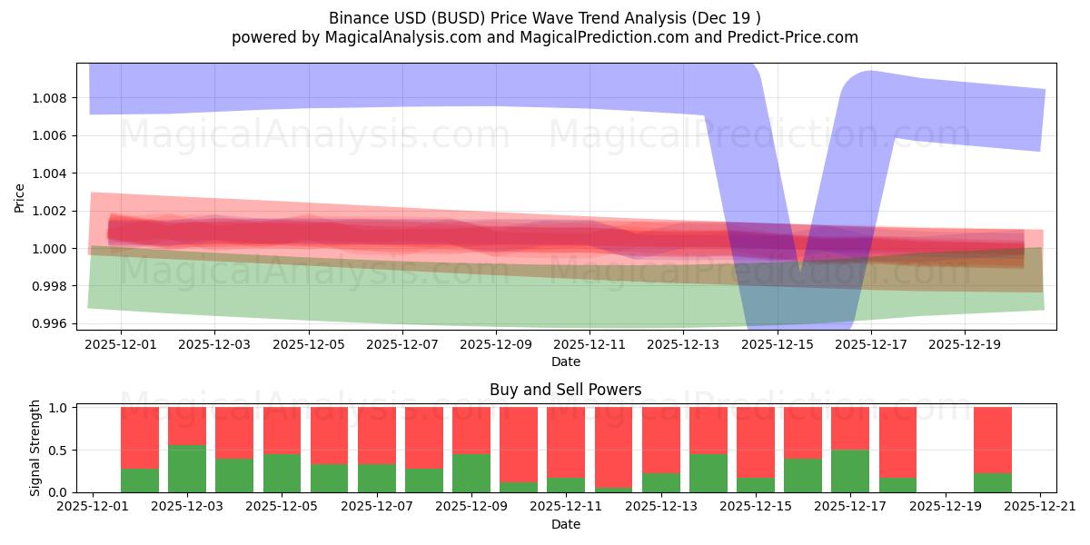  BinanceUSD (BUSD) Support and Resistance area (18 Dec) 
