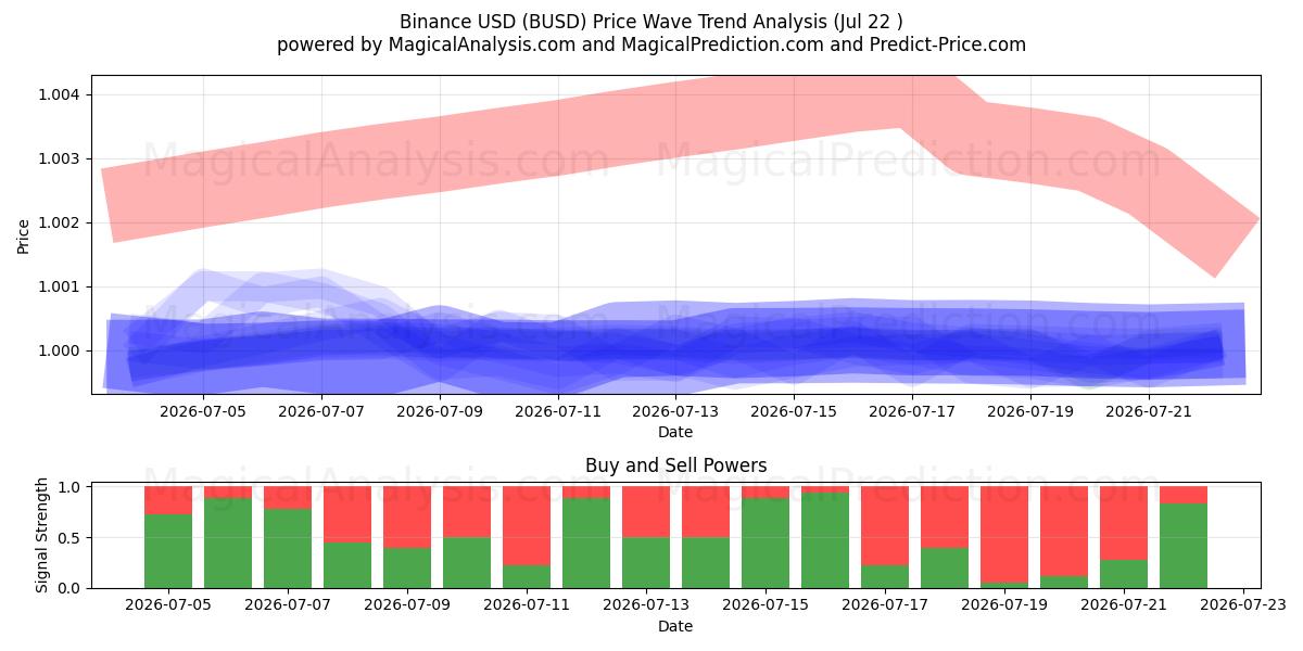  バイナンスUSD (BUSD) Support and Resistance area (21 Jul) 