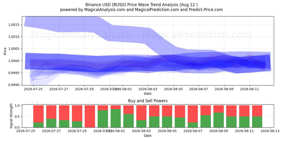  바이낸스 USD (BUSD) Support and Resistance area (11 Aug) 