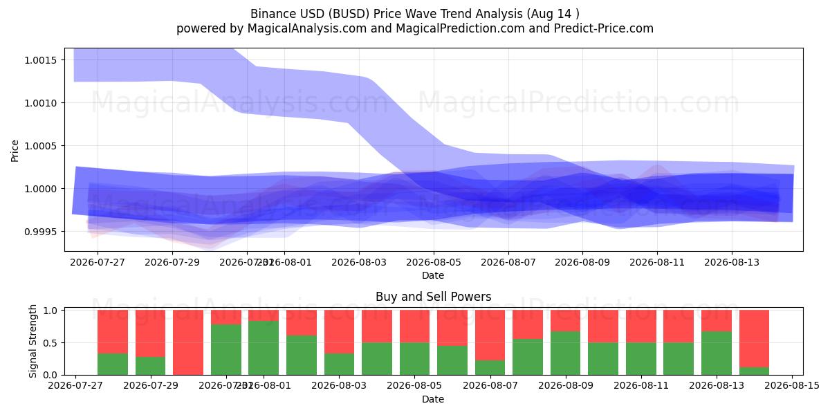  BinanceUSD (BUSD) Support and Resistance area (13 Aug) 
