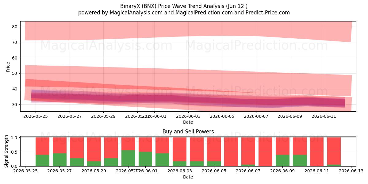  BinaryX (BNX) Support and Resistance area (11 Jun) 