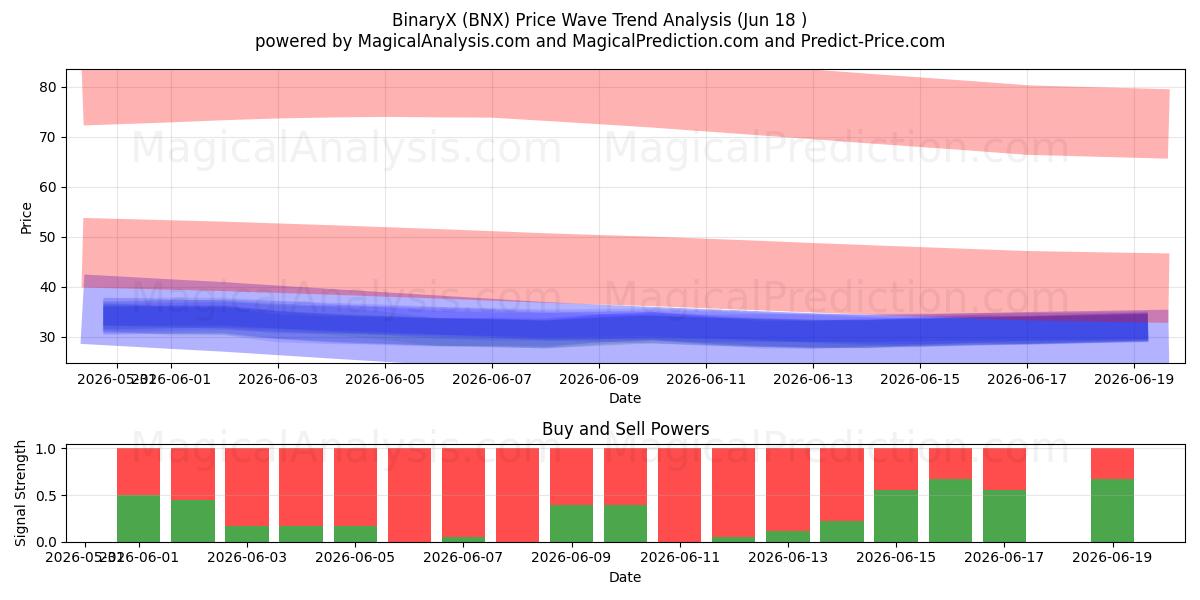  BinaariX (BNX) Support and Resistance area (17 Jun) 
