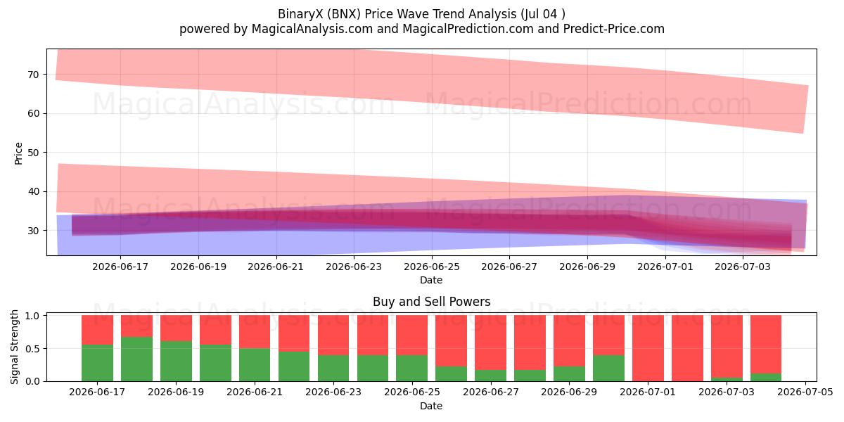  BinaryX (BNX) Support and Resistance area (04 Jul) 