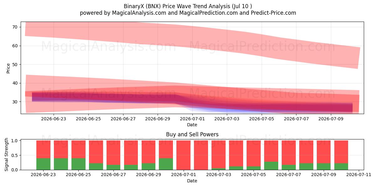  BinarioX (BNX) Support and Resistance area (09 Jul) 