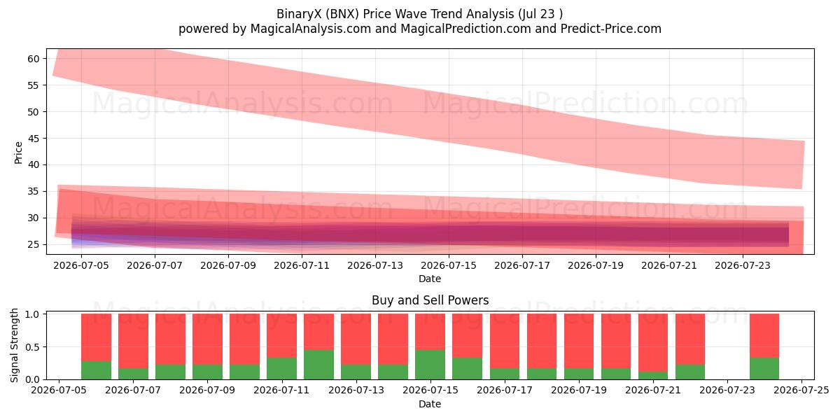  BinaryX (BNX) Support and Resistance area (22 Jul) 