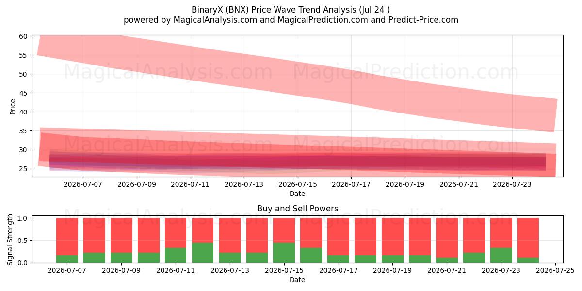  BinärX (BNX) Support and Resistance area (23 Jul) 