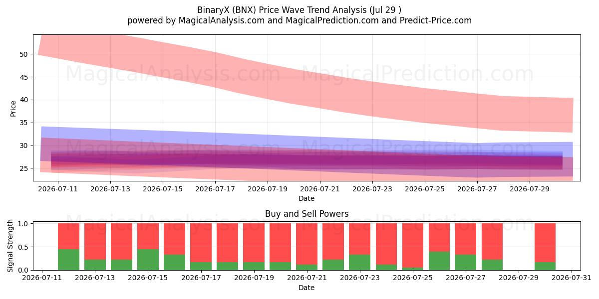  BinaryX (BNX) Support and Resistance area (28 Jul) 