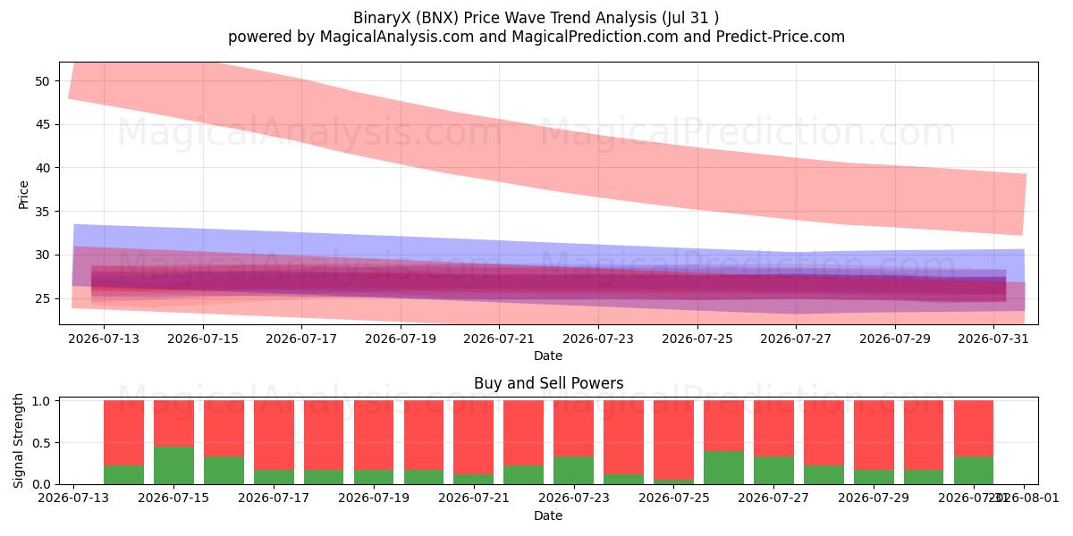  BinaryX (BNX) Support and Resistance area (30 Jul) 