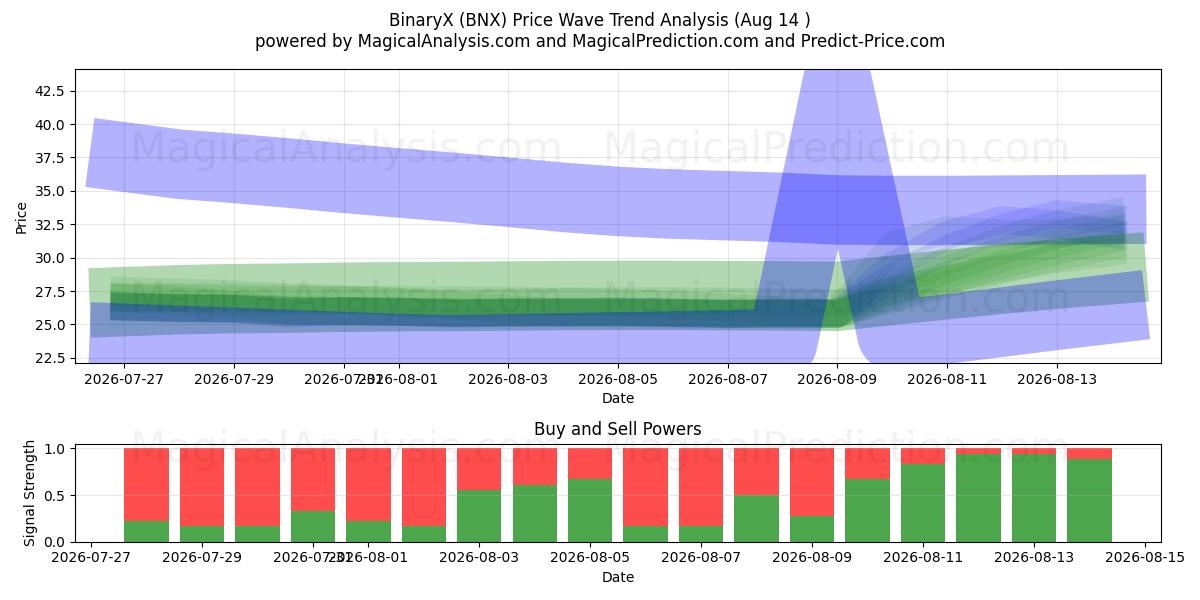  BinaryX (BNX) Support and Resistance area (13 Aug) 