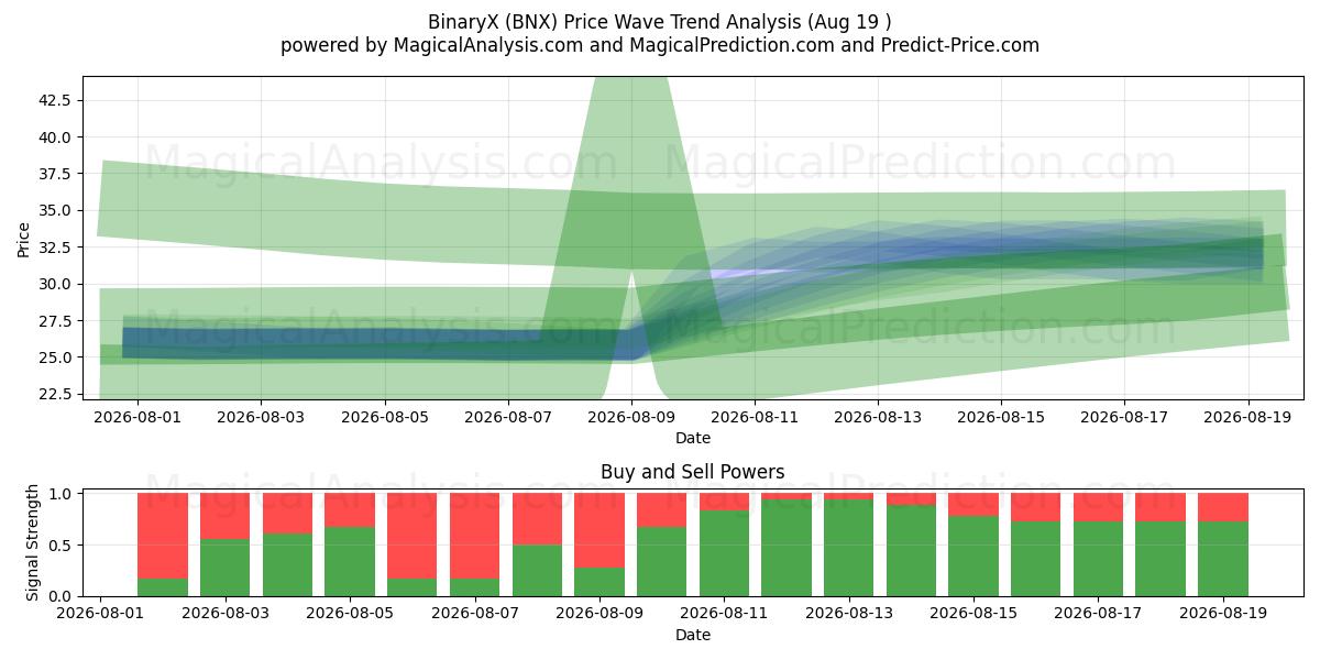  BinaryX (BNX) Support and Resistance area (16 Aug) 