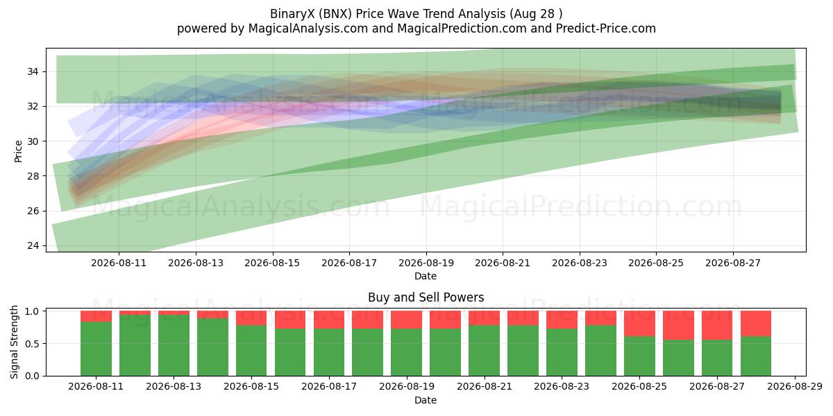  BinaireX (BNX) Support and Resistance area (27 Aug) 