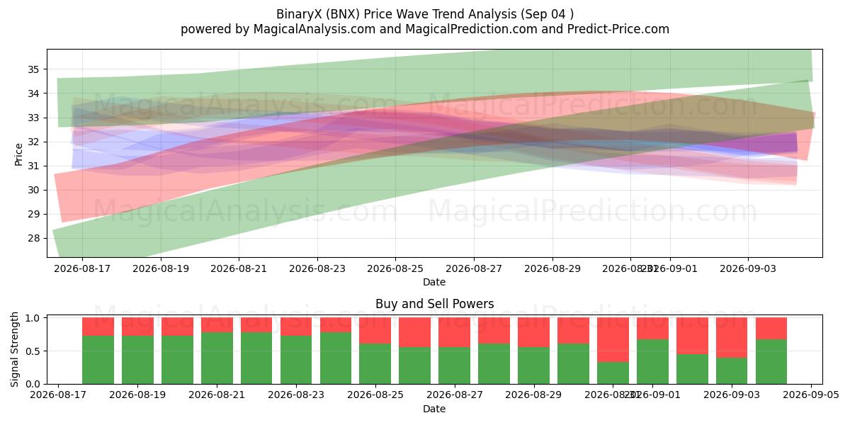  ثنائيX (BNX) Support and Resistance area (03 Sep) 