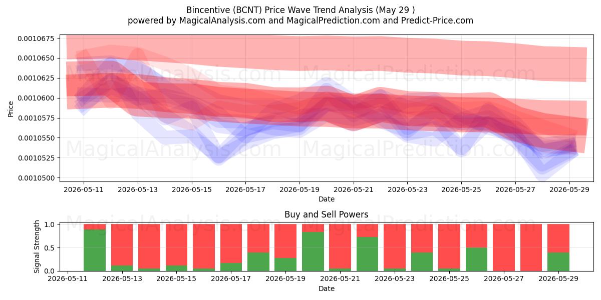  بينسنتيف (BCNT) Support and Resistance area (28 May) 