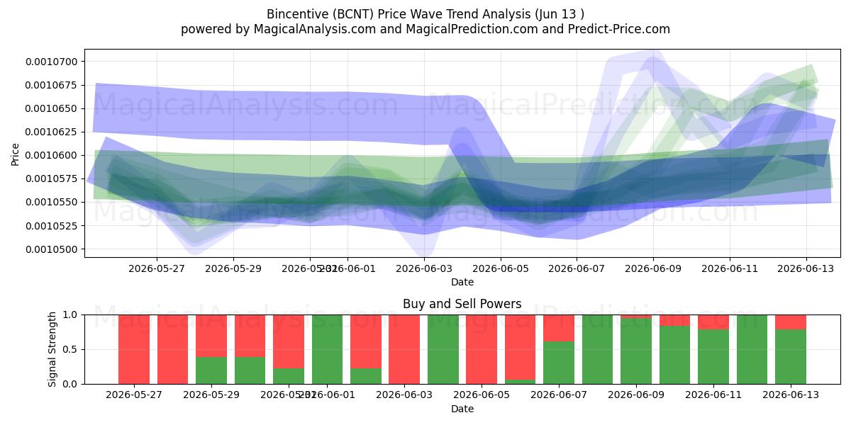  Bincentive (BCNT) Support and Resistance area (12 Jun) 