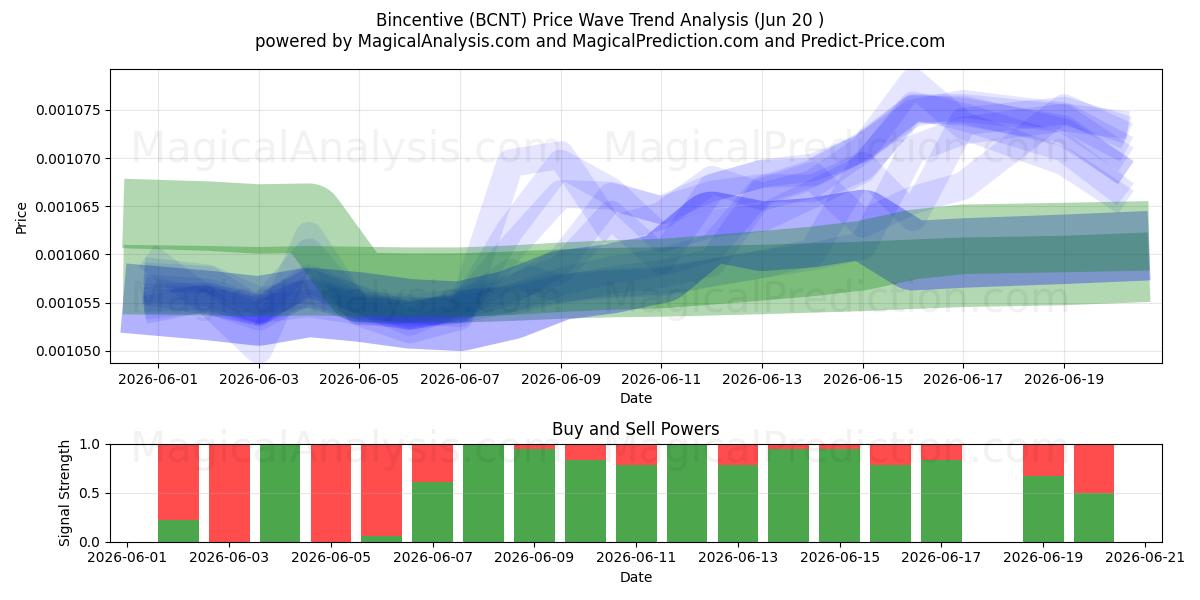 Bindend (BCNT) Support and Resistance area (19 Jun) 