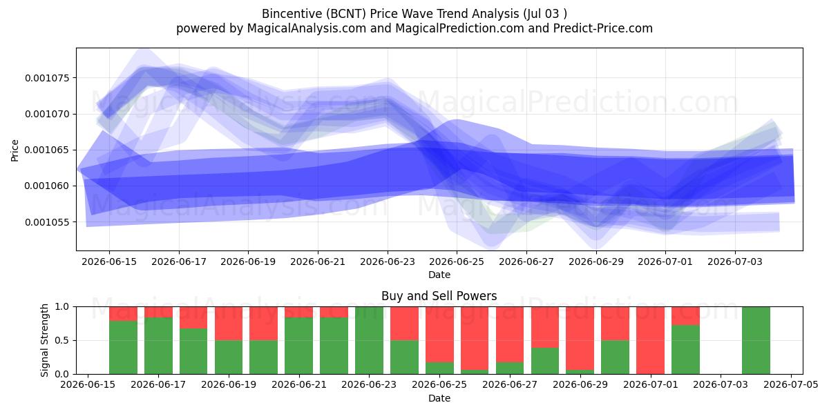  Bincentive (BCNT) Support and Resistance area (02 Jul) 