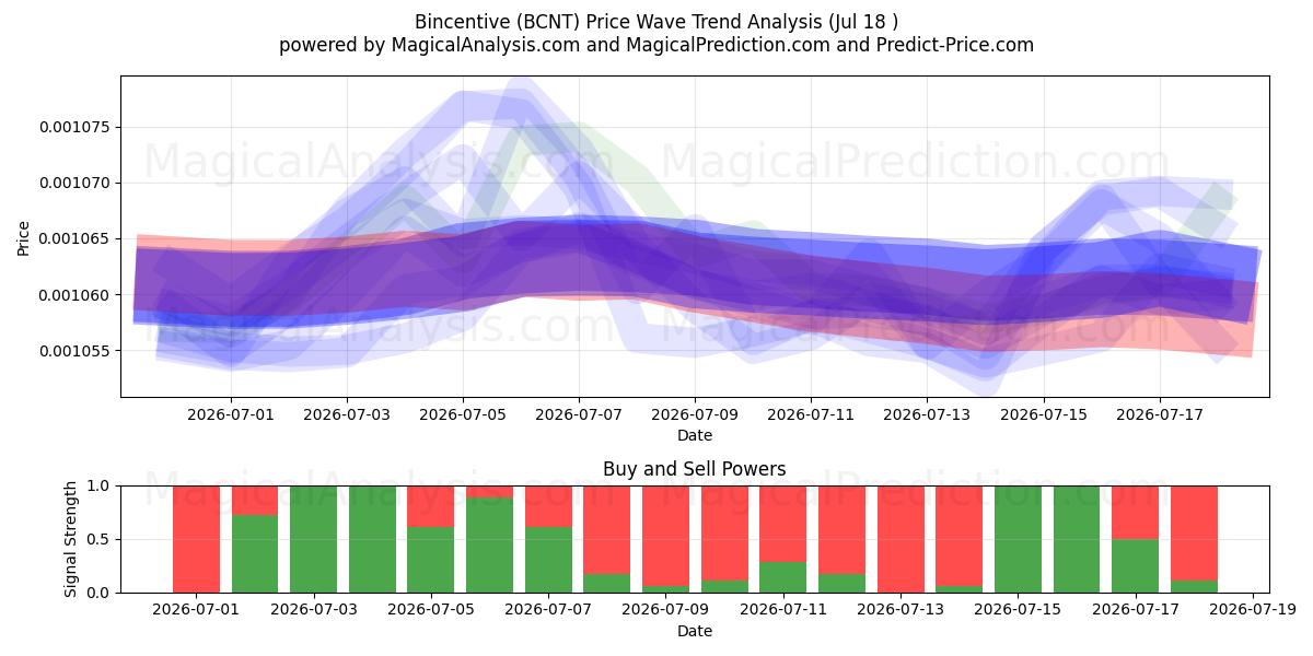  Bincentive (BCNT) Support and Resistance area (17 Jul) 