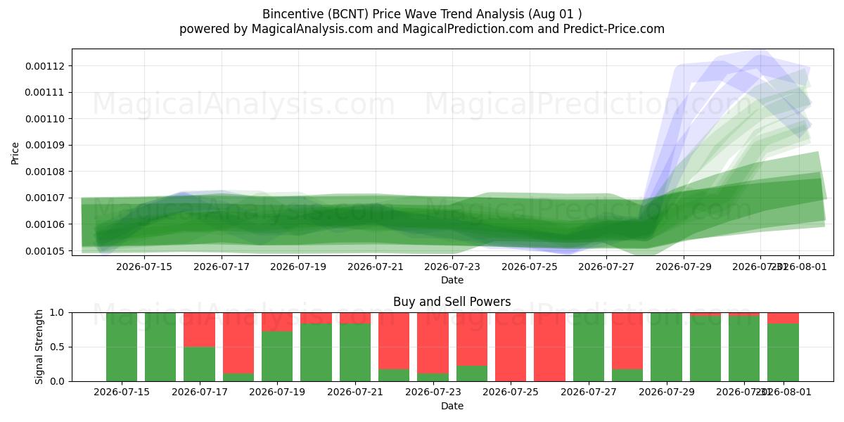  Bincentive (BCNT) Support and Resistance area (31 Jul) 