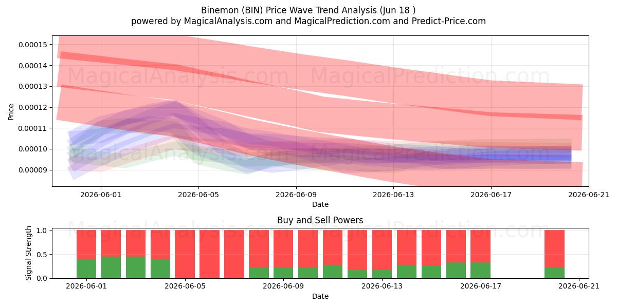  Binemon (BIN) Support and Resistance area (17 Jun) 