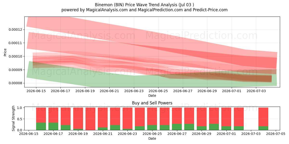 Binemon (BIN) Support and Resistance area (02 Jul) 