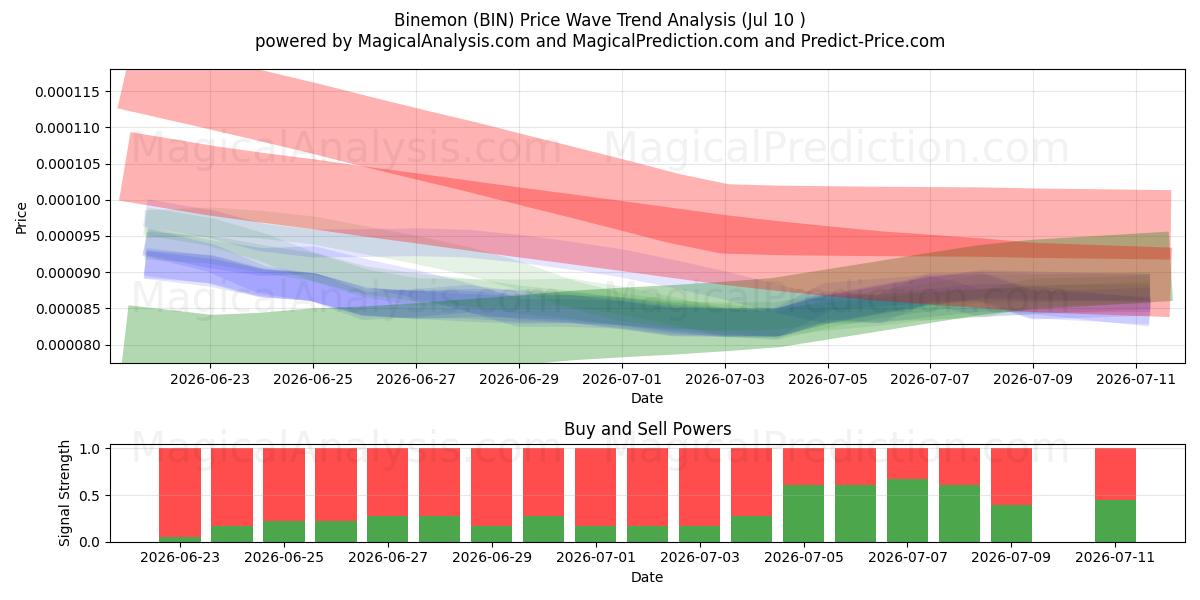  Binemon (BIN) Support and Resistance area (09 Jul) 