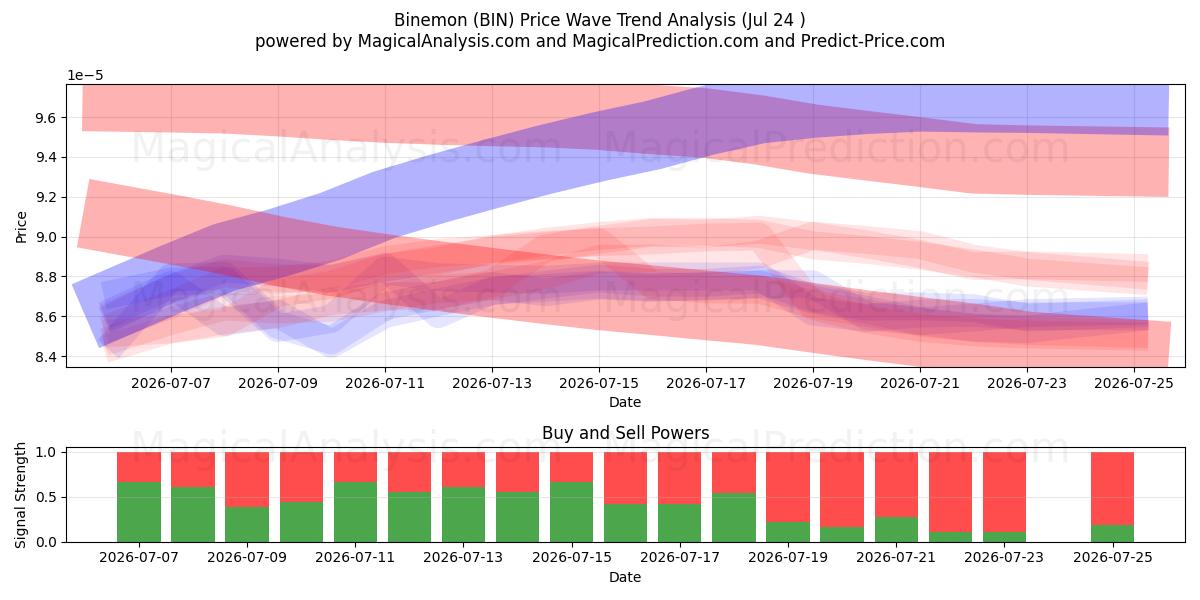  Binemon (BIN) Support and Resistance area (23 Jul) 