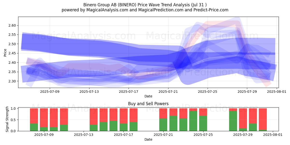  Binero Group AB (BINERO) Support and Resistance area (30 Jul) 