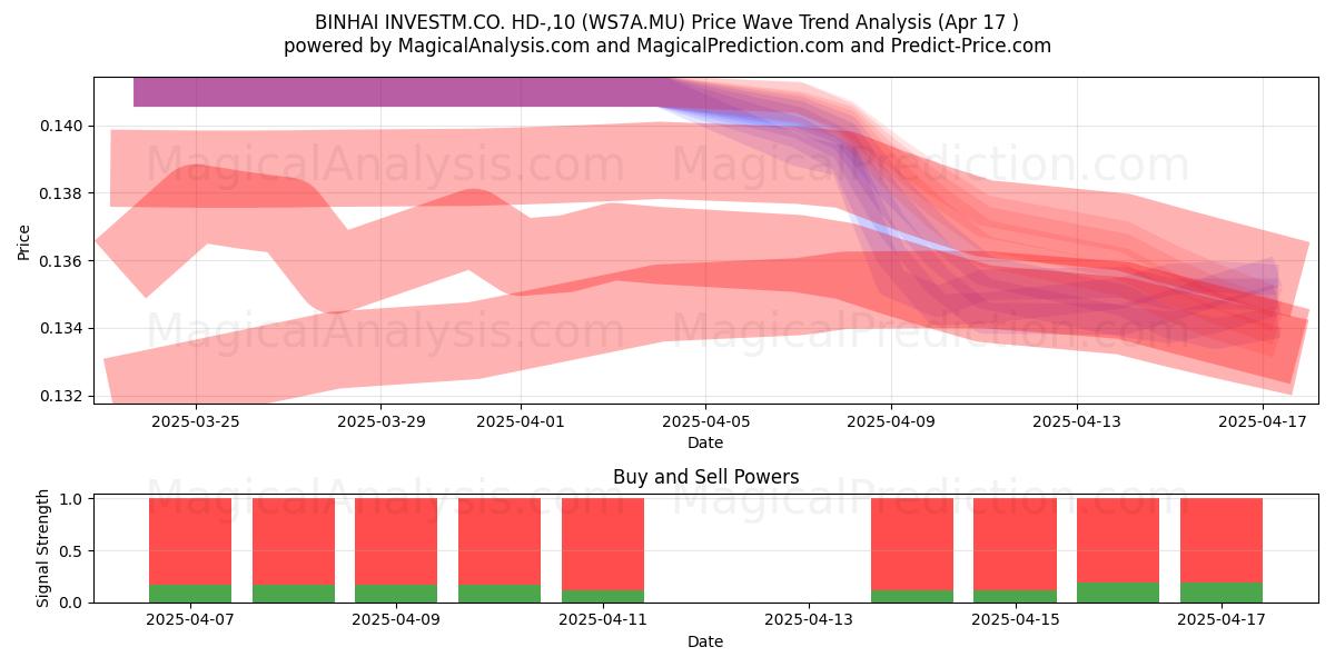  BINHAI INVESTM.CO. HD-,10 (WS7A.MU) Support and Resistance area (17 Apr) 