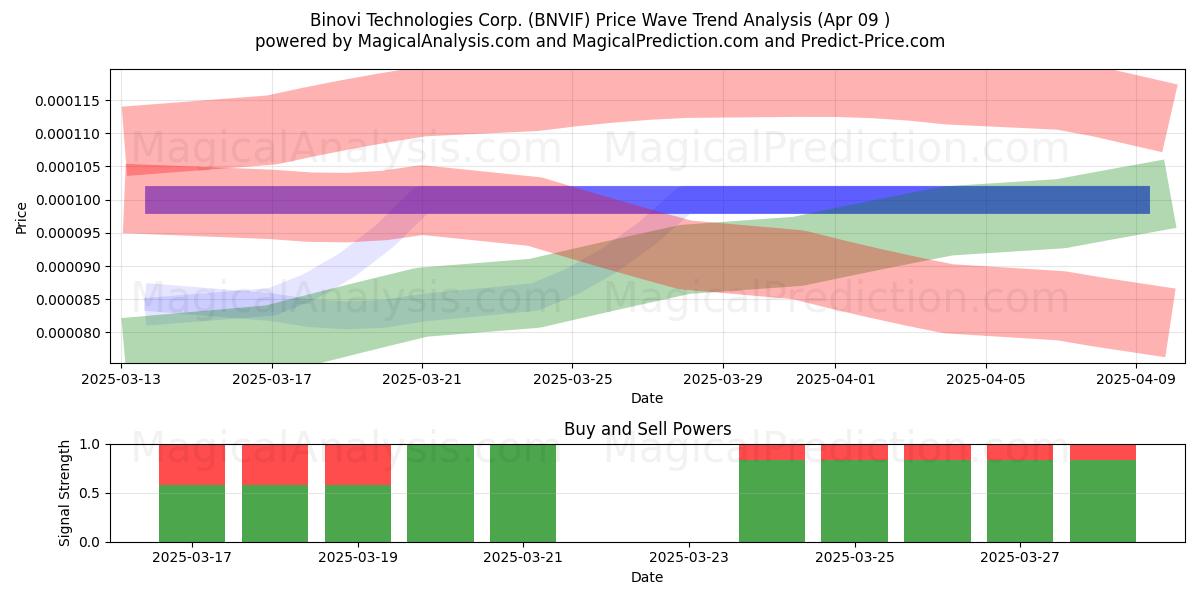  Binovi Technologies Corp. (BNVIF) Support and Resistance area (09 Apr) 