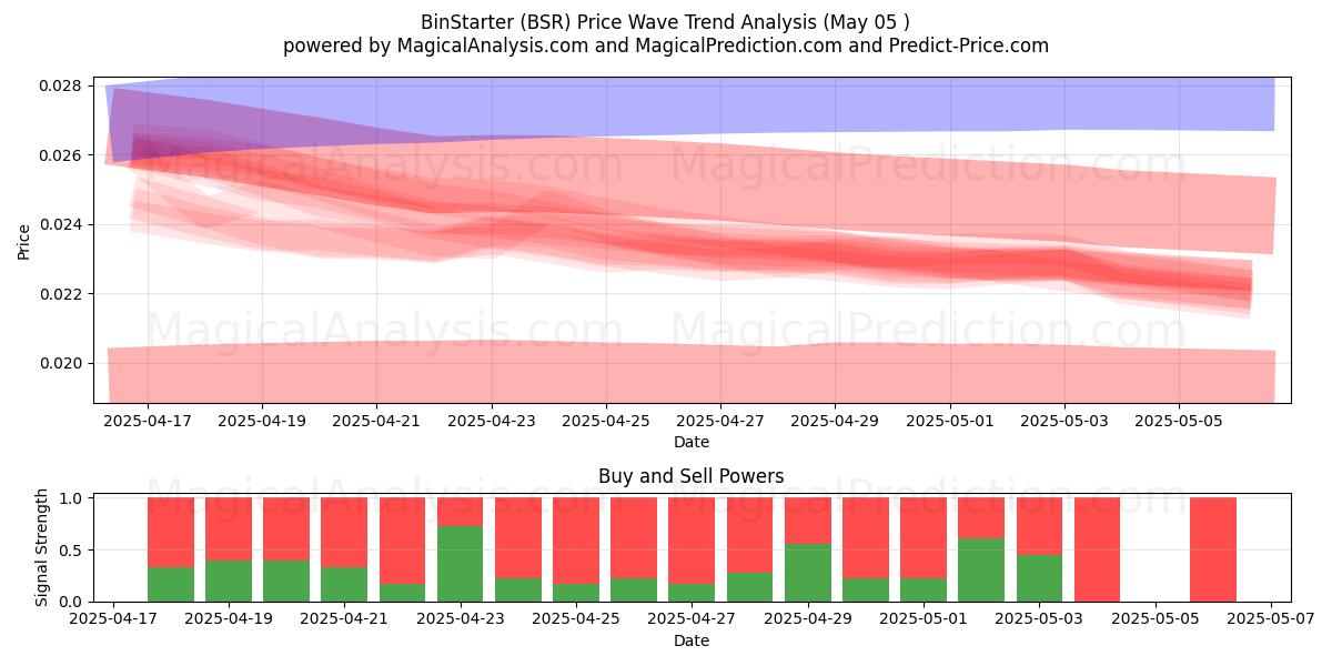 BinStarter (BSR) Support and Resistance area (05 May) BinStarter (BSR) Support and Resistance area (05 May)