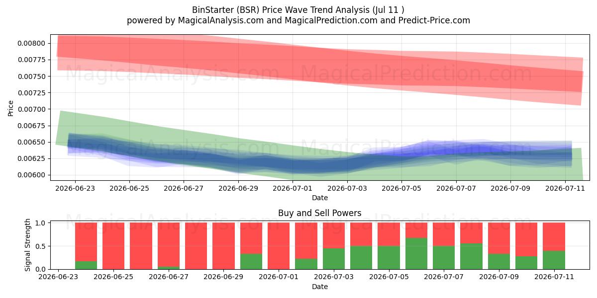  BinStarter (BSR) Support and Resistance area (10 Jul) 