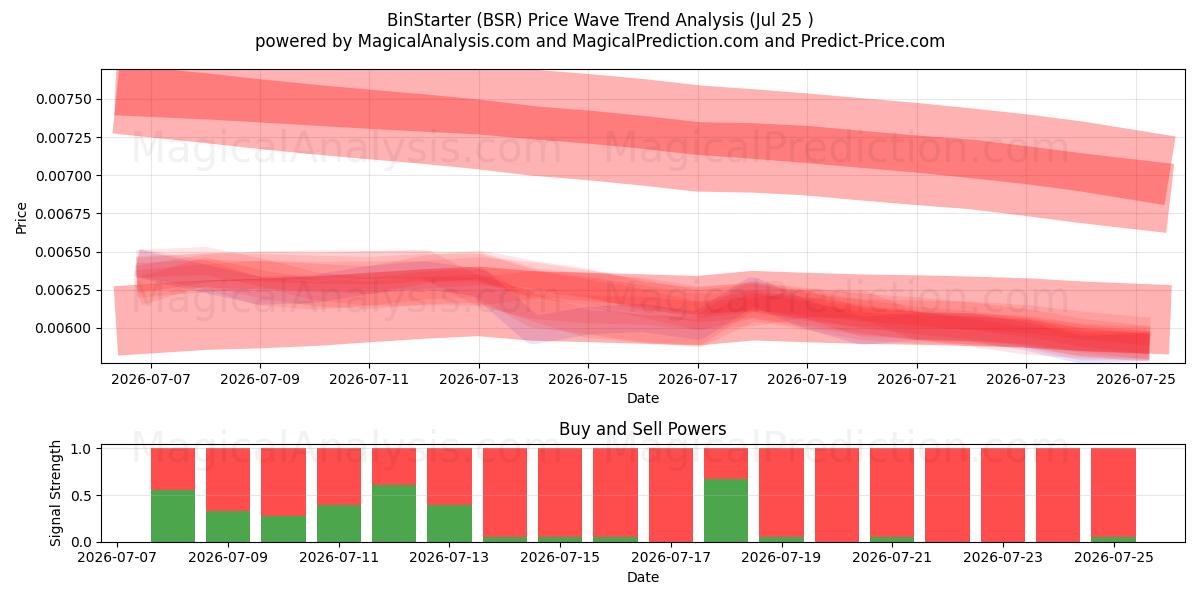 BinStarter (BSR) Support and Resistance area (24 Jul) 